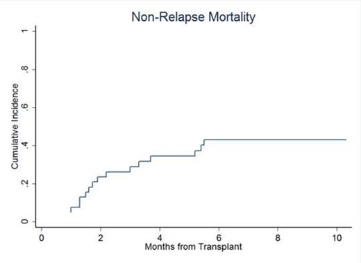 Figure 2. Cumulative Incidence curve of non-relapse mortality.