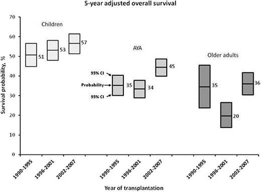 Figure. 5-year adjusted overall survival probabilities for the three age-groups and time periods. Boxes represent estimates (center lines) and 95% confidence intervals.