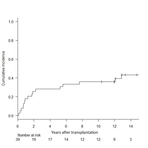 Figure 1. (left) shows cumulative incidence of progression with death in remission as competing risk (light grey).