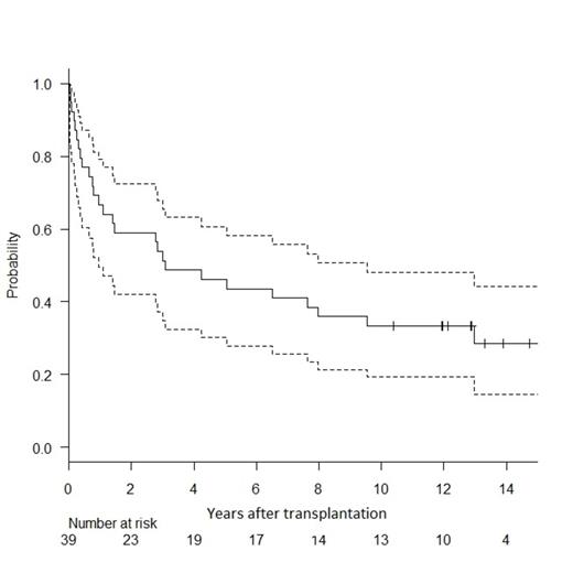 Figure 2. (right) shows the probability of overall survival with 95% confidence interval.