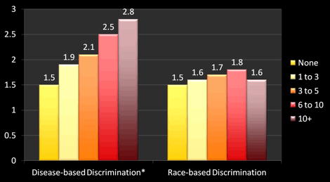 Figure 1. Perceived Discrimination Scores by ED Utilization