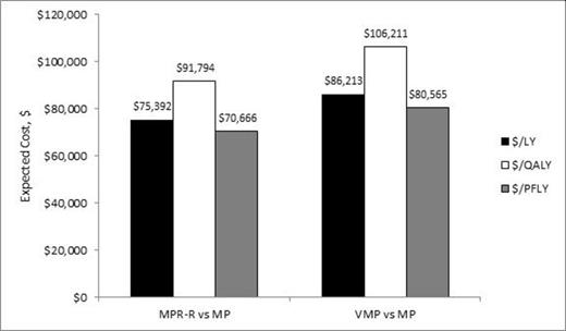 Figure 1. Cost-effectiveness of MPR-R and VMP versus MP in previously untreated MM