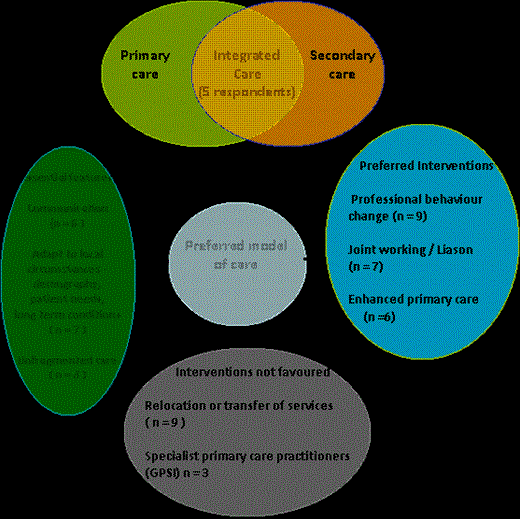 Figure 2. Concept map ‘service perception’