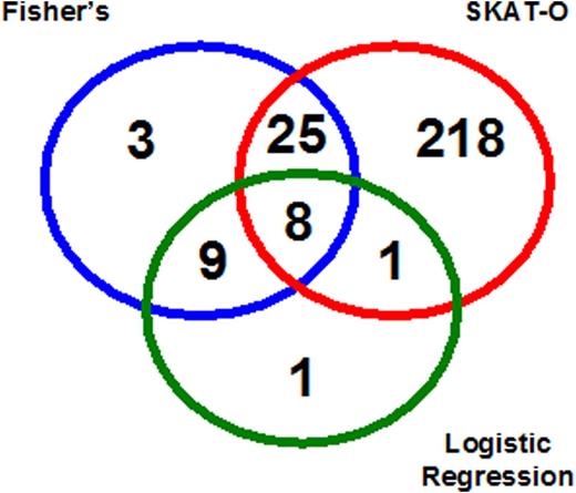 Figure. Venn’s diagram of genes associated with inhibitors at p<0.05 using different tests.