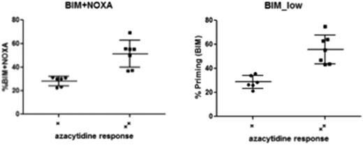 Figure 1. BH3 metrics distinguish cell lines with higher EC 50 (> 2uM) from those with lower EC50 (generally < 1uM).