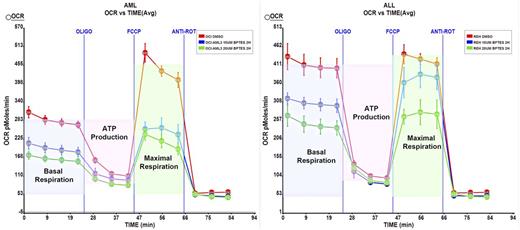 Fig. 1. OCR in AML and ALL after BPTES treatment.