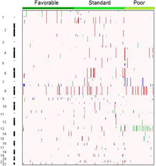 Fig 1. CNAs in pediatric AML
