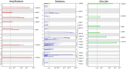 Fig 2. Focal Recurrent Abberations