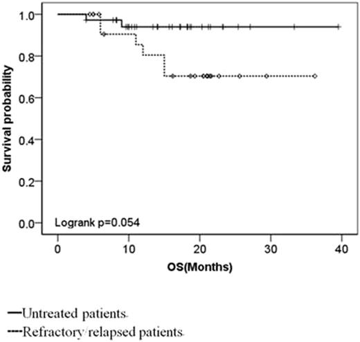 Figure 1. Overall survival of chemonaive compared with refractory/relapsed patients.