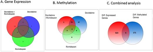 Figure 1. Summary of gene expression and methylation analysis.