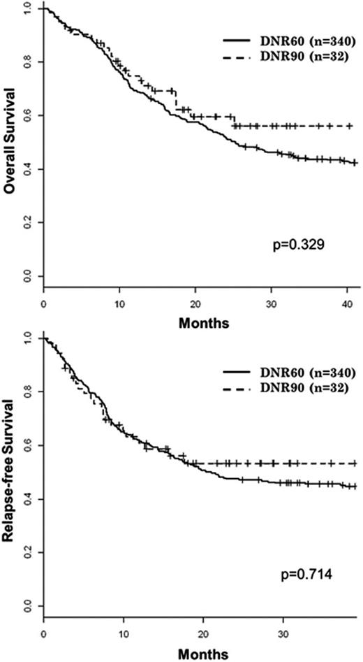 Figure 1. Overall survival and relapse-free survival in the DNR60 and DNR90 groups