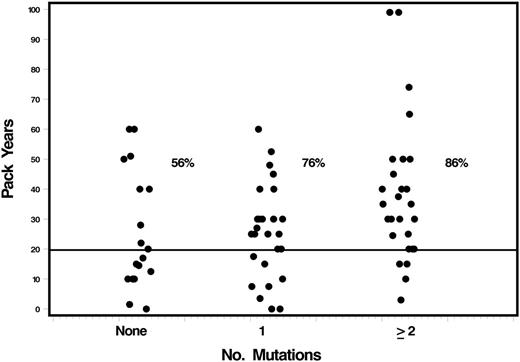 Figure 1. Smoking Exposure (in Pack Years) and Number of Mutations Present. The percentages above the reference line are the proportions of patients in each group with >20 smoking pack years.