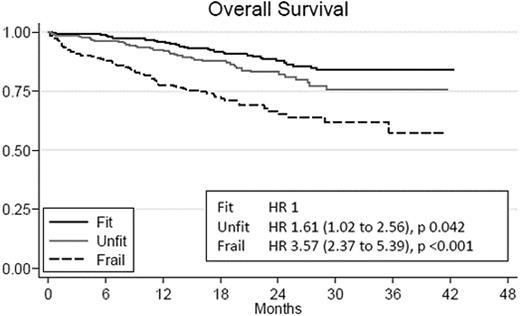 Figure. Overall survival and crude Hazard Ratio for fit, unfit and frail patients.