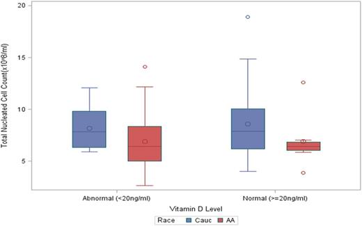Figure 1. 25(OH)D Correlation with TNC adjusted for race