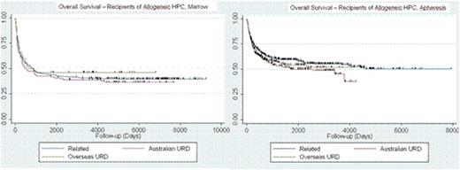 Figure 1. Overall survival of recipients following allogeneic related or VUD transplantation using HPC (BM or PBPC) retrieved from either a local or international donor between 1987 and 2013