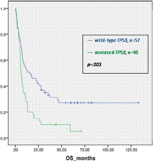 Figure 1. OS after HSCT