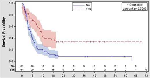 Figure 1. OS (months) according to transplantation status in DLBCL pts after third-line regimen (No, no transplantation performed; Yes, transplantation performed).