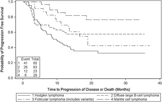 Figure 1. Kaplan-Meier Estimates of Progression Free Survival