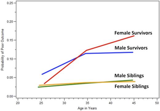 Figure 1. Probability of functional impairment by age. Model adjusted for race, BMI, and number of grade 3 or 4 conditions