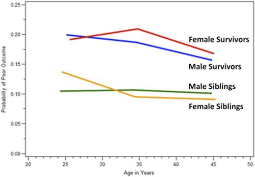 Figure 2. Probability of poor mental health by age. Model adjusted for race, BMI, and number of grade 3 or 4 conditions