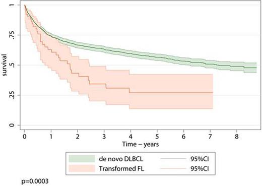 Figure 1. Overall Survival: Relapsed FL versus de novo DLBCL