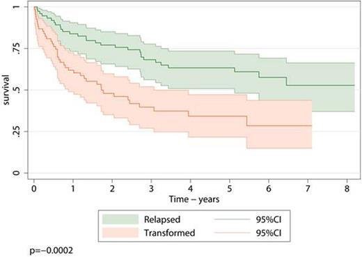 Figure 2. Overall Survival: Relapsed versus Transformed to DLBCL