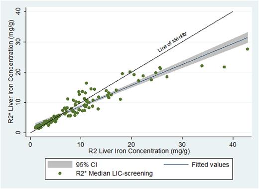 Figure 1. (A) LICR2* versus LICR2 with best fit regression line and line of identity. (B) Bland Altman plot with 95% limits of agreement between log(LICR2*) and log(LICR2).
