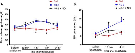 Figure 1. Panel A: Plasma hemoglobin concentration over time. Mean±SEM, *p<0.01 value differs from b and c. Panel B: NO consumption over time. Mean±SEM, †p<0.01 value differs vs a; *p<0.05 value differs vs a and c. . / Groups: a) 3-days of storage (3-d), b) 40-days of storage (40-d), or c) 40-days of storage and breathing 80 parts per million (ppm) NO (40-d+NO).