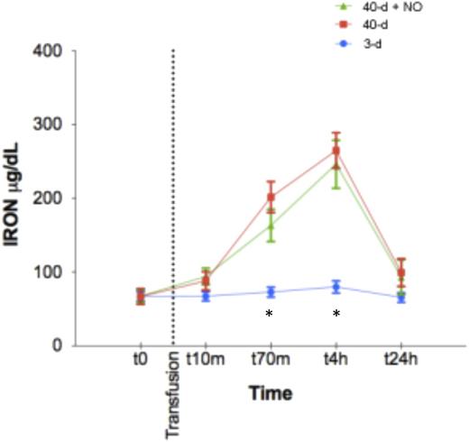 Figure 2. Serum iron concentration over time. . / Groups: a) 3-days of storage (3-d), b) 40-days of storage (40-d), or c) 40-days of storage and breathing 80 parts per million (ppm) NO (40-d + NO). Mean ± SEM, *p<0.01 value differs from b and c.