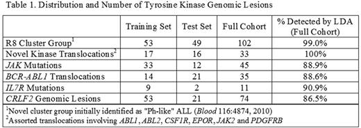 Figure 1. Survival Curves of 15-Gene Model: Performance in Test Set and Correlation with IKZF1 Deletions