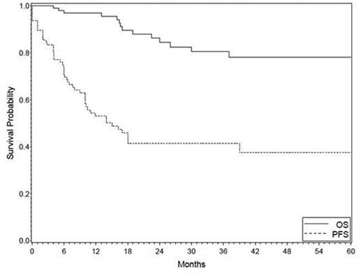 Figure 1. Survival of Newly-Diagnosed GZL (n=96).