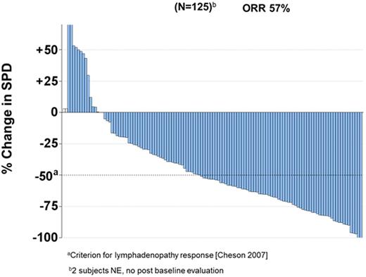 Figure 1. Waterfall plot of best nodal response.