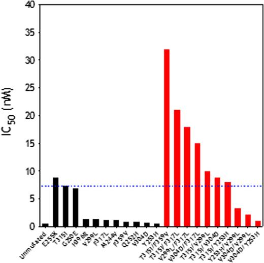 Figure 1. (A) Activity of ponatinib against single (black columns) and polymutant (red columns) BCR-ABL1 proteins. (B) The dual mutant T315I/F359V induces a rearrangement of the ABL1 binding pocket that results in weaker ponatinib binding with respect to the unmutated protein.