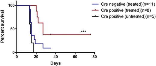 Figure 2. Kaplan-Meier Curve. Survival of Cre positive mice treated with tamoxifen was statistically significantly higher compared to Cre negative treated mice by log-rank (Mantel-Cox) test (HR 3.2, 95% CI; 1.525-12.2, ***p=0.013).