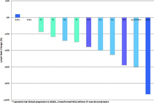 Figure 1. Best Response Lymph Node Changes on CT Scan in CLL/NHL Patients*