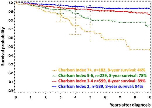 Figure 1. Overall survival according to Charlson index at diagnosis