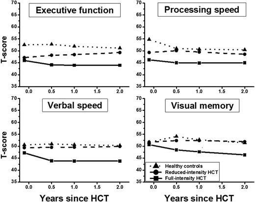 Figure 1. Fitted longitudinal T-scores for full- and reduced-intensity HCT patients and HCs