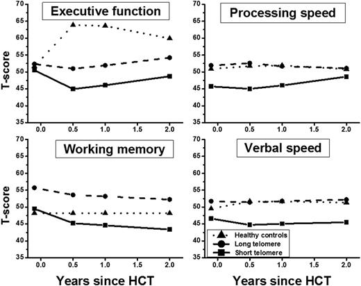 Fig 2. Fitted longitudinal T-scores for female patients with short and long telomeres and HCs