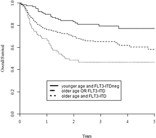 Figure 1. Overall survival from allo SCT for CN-AML in CR1, based on patient age and presence of an FLT3-ITD