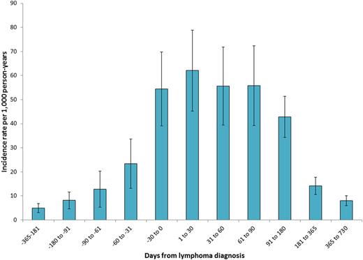 Figure 1. VTE incidence rates and 95% confidence intervals for one year before and two years after lymphoma diagnosis.