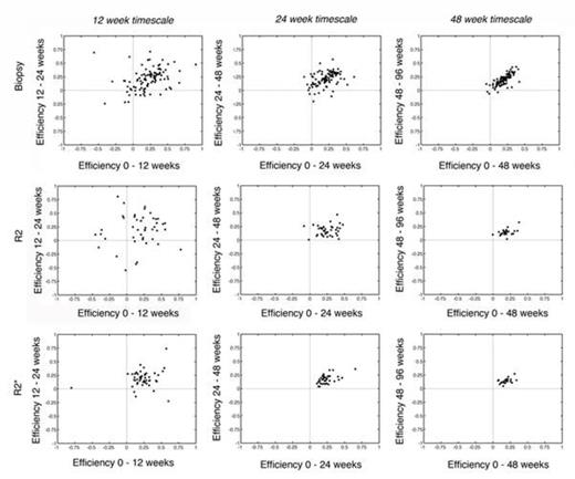 Figure 1. Scatterplot of estimated chelation efficiencies across different observation intervals and methods of calculation