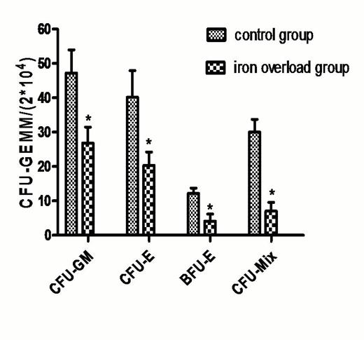 Figure 1. Results of hematopoietic colony forming unit of different groups(*P<0.05)
