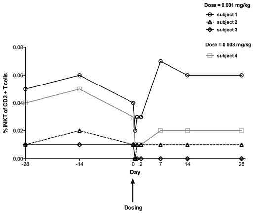 Figure 1. iNKT cell percent of CD3+ T cells in 4 patients with SCD before and after NKTT120 administration