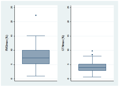 Figure 1. Endothelium-dependent (FMDmax) and endothelium-independent (GTNmax) vasodilatation