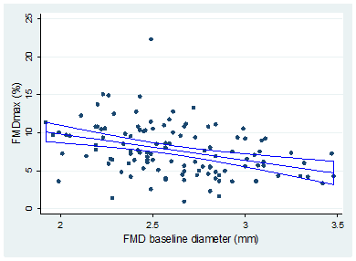 Figure 2. Correlation between FMDmax with baseline brachial artery diameter