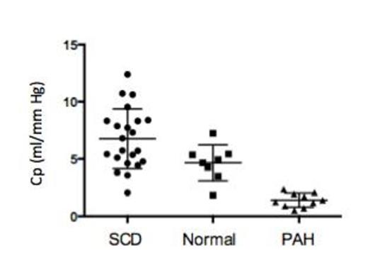 Figure 1. Pulmonary Compliance (Cp) of SCD patients in comparison to age and gender matched normal and PAH controls