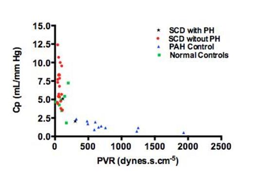 Figure 2. Pulmonary Compliance (Cp) and Pulmonary Vascular Resistance (PVR) coupling in SCD, normal and PAH control patients