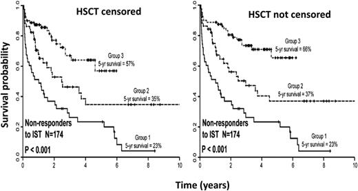 Figure 2. Improvement in survival of refractory AA patients over time. The data indicate the outcomes for 174 patients with SAA who were unresponsive to initial IST at 6 months. Three patient groups were identified, group 1 (n = 43, December 1989-October 1996); group 2 (n = 51, November 1996-October 2002); and group 3 (n = 80, November 2002-April 2008).The first column indicates survival curves censored for HSCT and the second graph is not censored for HSCT. A significantly improved 5-year OS for nonresponders to IST was seen in group 3 compared with other groups. Adapted and modified with permission from Valdez et al.38