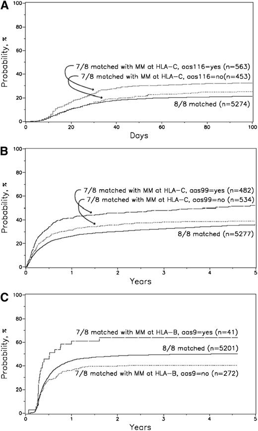 Figure 2. Adjusted cumulative incidence of grade III-IV acute GVHD for 8/8 matched vs 7/8 HLA-C with AAS 116 vs 7/8 HLA-C without AAS 116. (A) Adjusted cumulative incidence of grade III-IV acute GVHD at 100 days: (1) 8/8 = 21%; (2) 7/8 without HLA-C AAS 116 = 25%; and (3) 7/8 with HLA-C AAS 116 = 32%. P value for comparisons: (2 vs 1) P = .071; (3 vs 1) P < .0001; (3 vs 2) P = .0088. Adjusted variables: disease stage, graft type, Karnofsky score, patient age, sex match, disease, GVHD prophylaxis, conditioning regimen, in vivo T-cell depletion, year of transplant. (B) Adjusted cumulative incidence of TRM for 8/8 matched vs 7/8 HLA-C with AAS 99 vs 7/8 HLA-C without AAS 99. Adjusted cumulative incidence of TRM for 8/8 matched vs 7/8 HLA-C with AAS 99 vs 7/8 HLA-C without AAS 99 at 1 year: (1) 8/8 = 26%; (2) 7/8 without HLA-C AAS 99 = 31%; and (3) 7/8 with HLA-C AAS 99 = 42%. P value for comparisons: (2 vs 1) P = .012; (3 vs 1) P < .0001; (3 vs 2) P = .00035. Adjusted variables: CMV match, disease, disease stage, donor age, donor race, patient age, graft type, KPS, GVHD prophylaxis, conditioning regimen, interval from diagnosis to transplant, year of transplant. (C) Adjusted cumulative incidence of chronic GVHD for 8/8 matched vs 7/8 HLA-B with AAS 9 vs 7/8 HLA-B without AAS 9. Adjusted cumulative incidence of chronic GVHD for 8/8 matched vs 7/8 HLA-B with AAS 9 vs 7/8 HLA-B without AAS 9 at 2 years: (1) 8/8 = 48%; (2) 7/8 without HLA-B AAS 9 = 40%; and (3) 7/8 with HLA-B AAS 9 = 64%. P value for comparisons: (2 vs 1) P = .0056; (3 vs 1) P = .023; (3 vs 2) P = .0012. Adjusted variables: in vivo T-cell depletion, patient age, sex match, disease, graft type, GVHD prophylaxis, CMV match, conditioning regimen, year of transplant.