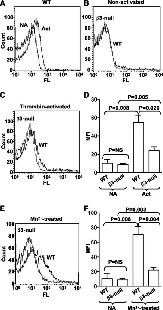 Figure 5. ERp57 interacts with β3 integrins on mouse platelets. (A) Binding of Alexa 488-ERp57 to nonactivated (NA) and thrombin-activated (Act) wild-type (WT) mouse platelets. (B) Binding of ERp57 to nonactivated WT and β3-null platelets showing superimposable curves. (C) Binding of ERp57 to thrombin-activated WT and β3-null platelets. (D) Cumulative data for ERp57 binding to thrombin-activated platelets ± SE (n = 3). (E) Binding to Mn2+-treated platelets. (F) Cumulative data of ERp57 binding to Mn2+-treated platelets ± SE (n = 3). Washed mouse platelets (3 × 108/mL) were preincubated with Alexa 488-ERp57 (30 µg/mL) for 10 minutes at 37°C and then activated by thrombin (0.3 U/mL) for 5 minutes or treated with Mn2+ (5 mM) for 10 minutes at 37°C. Surface binding of Alexa 488-ERp57 was detected by flow cytometry.